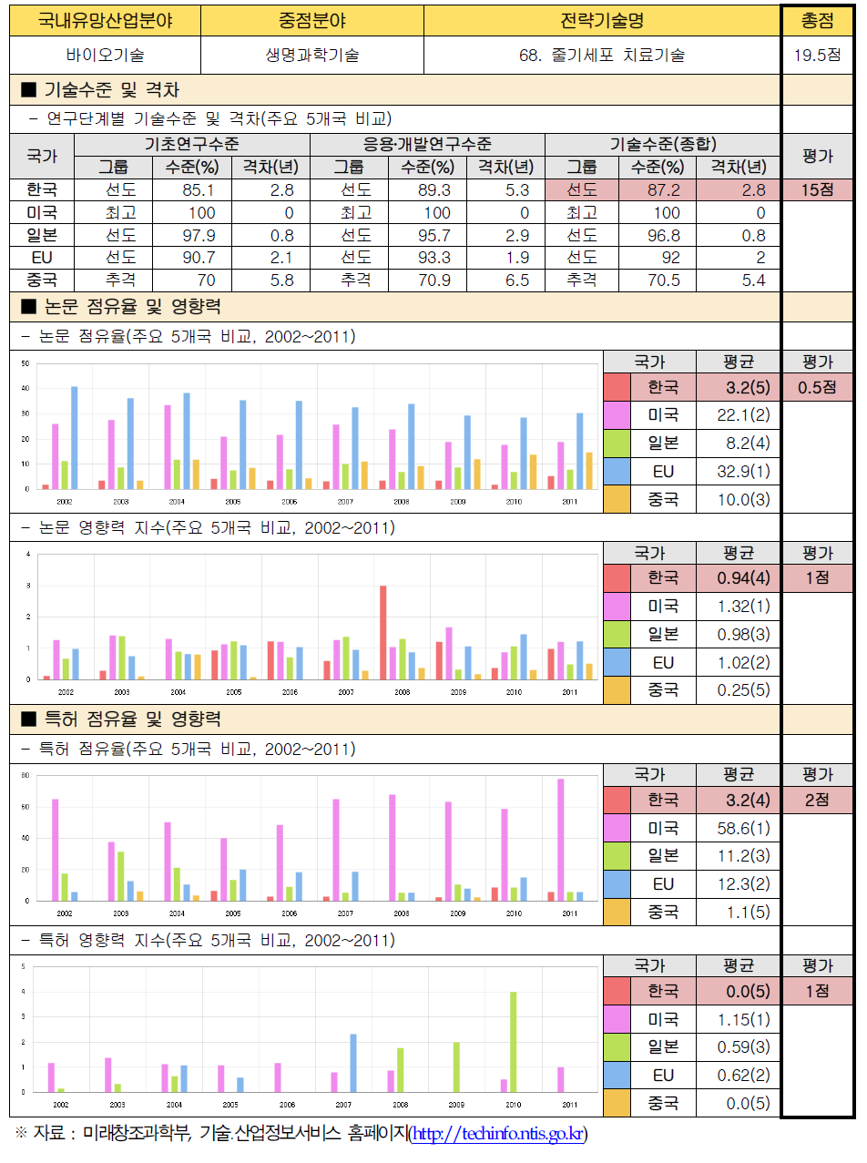 전략기술별 경쟁력 우위 검증 : 68. 줄기세포 치료기술