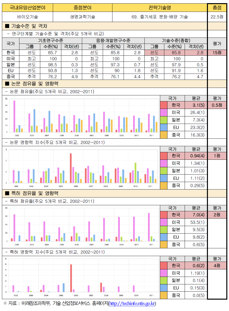 전략기술별 경쟁력 우위 검증 : 69. 줄기세포 분화․배양 기술