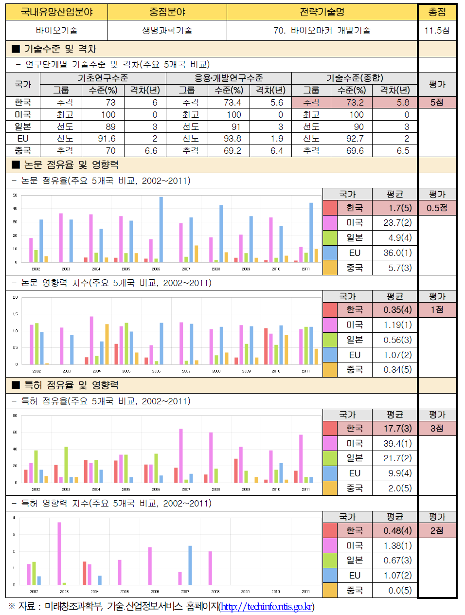 전략기술별 경쟁력 우위 검증 : 70. 바이오마커 개발기술