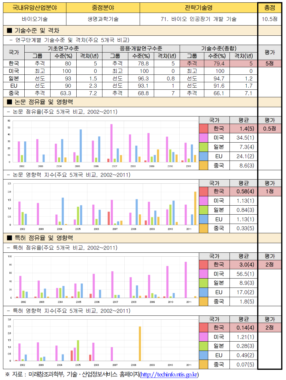 전략기술별 경쟁력 우위 검증 : 71. 바이오 인공장기 개발 기술