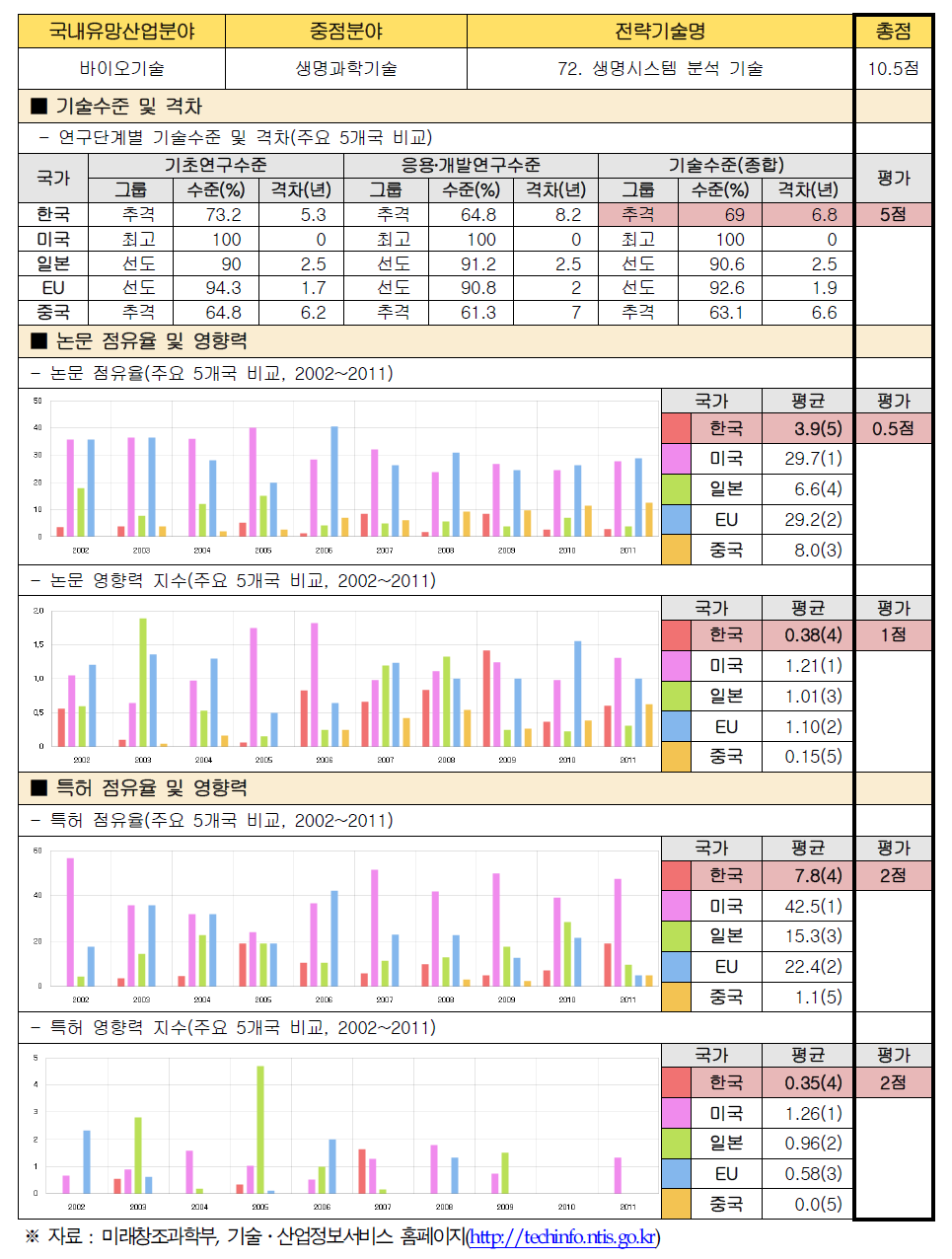 전략기술별 경쟁력 우위 검증 : 72. 생명시스템 분석 기술