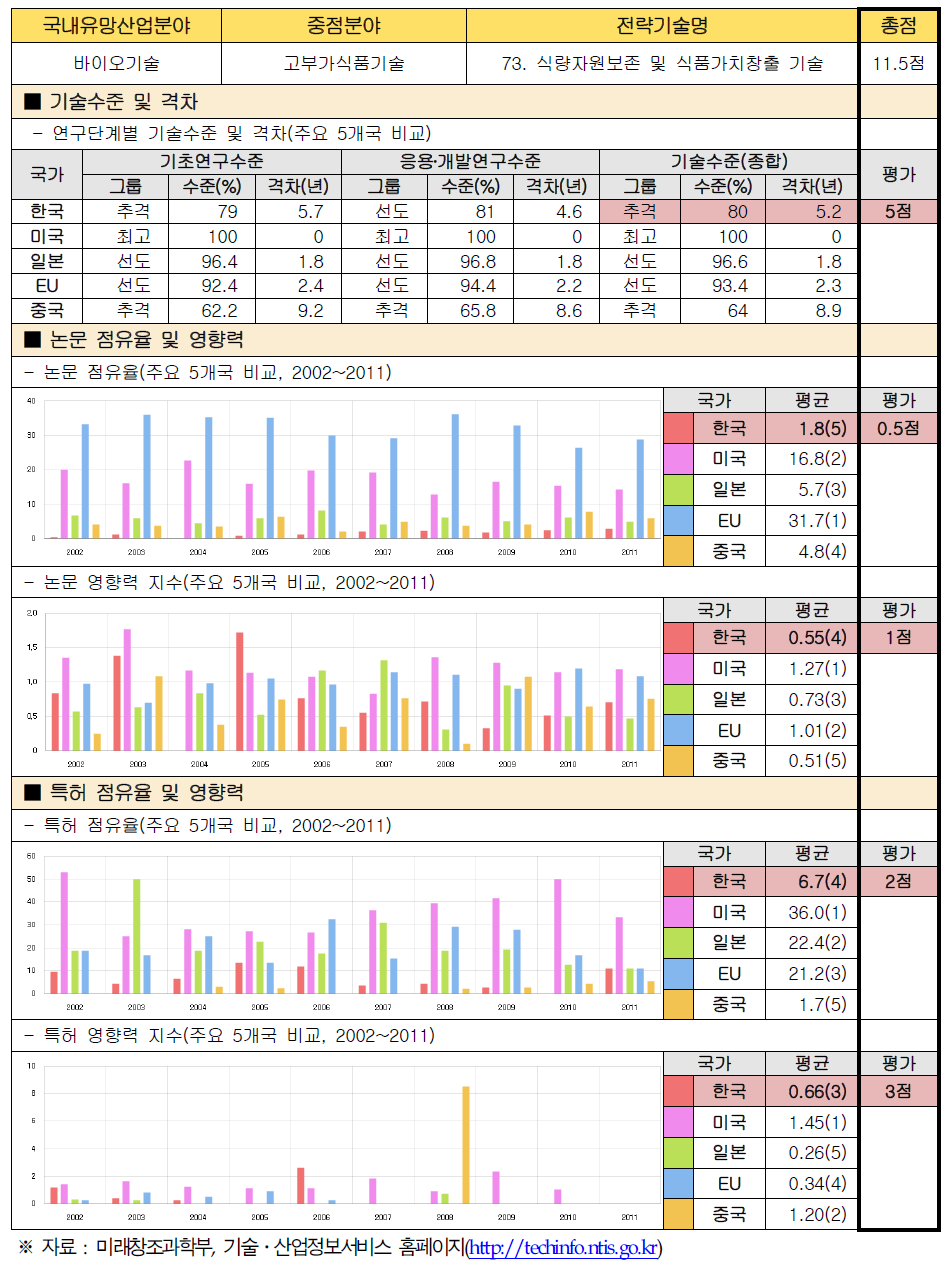 전략기술별 경쟁력 우위 검증 : 73. 식량자원보존 및 식품가치창출 기술