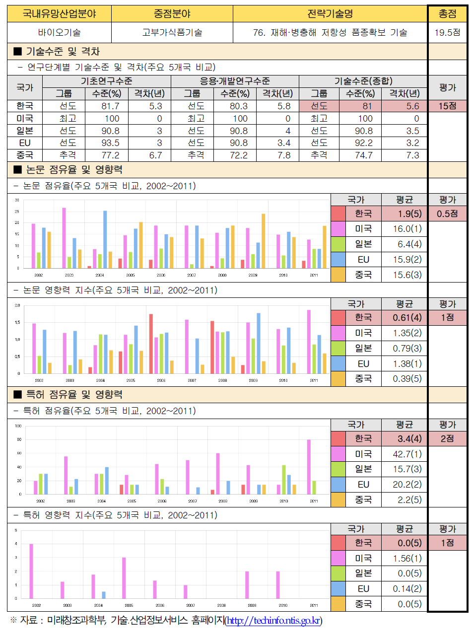 전략기술별 경쟁력 우위 검증 : 76. 재해․병충해 저항성 품종확보 기술