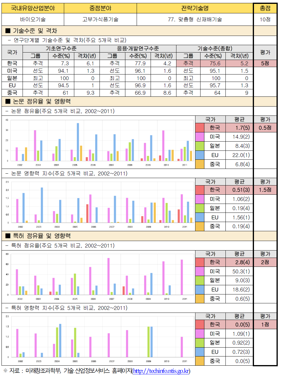 전략기술별 경쟁력 우위 검증 : 77. 맞춤형 신재배기술