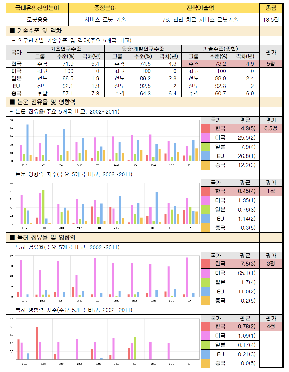 전략기술별 경쟁력 우위 검증 : 78. 진단 치료 서비스 로봇기술