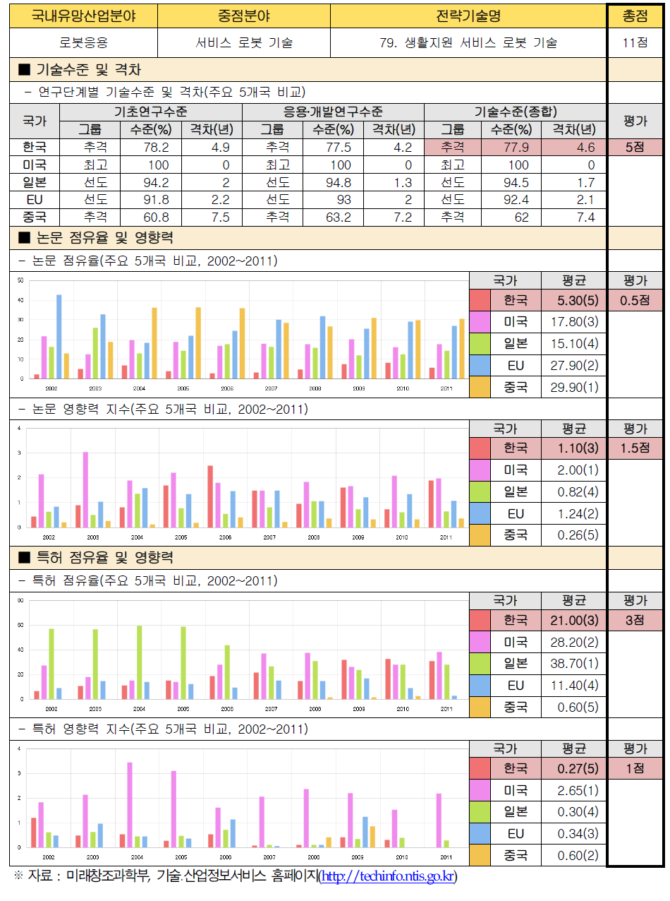 전략기술별 경쟁력 우위 검증 : 79. 생활지원 서비스 로봇 기술