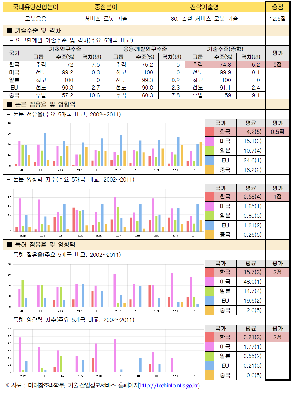 전략기술별 경쟁력 우위 검증 : 80. 건설 서비스 로봇 기술