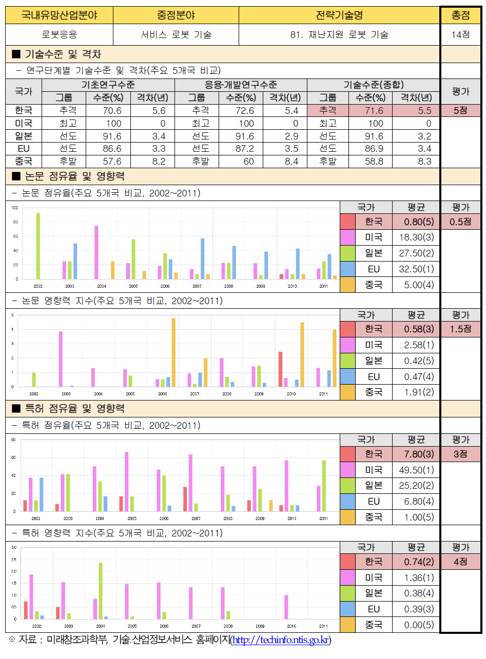 전략기술별 경쟁력 우위 검증 : 81. 재난지원 로봇 기술