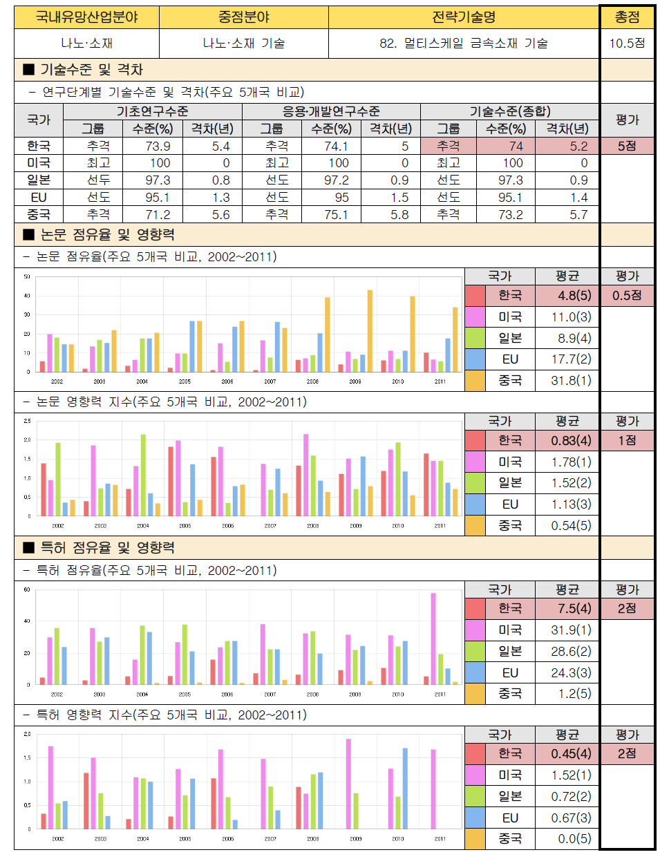 전략기술별 경쟁력 우위 검증 : 82. 멀티스케일 금속소재 기술