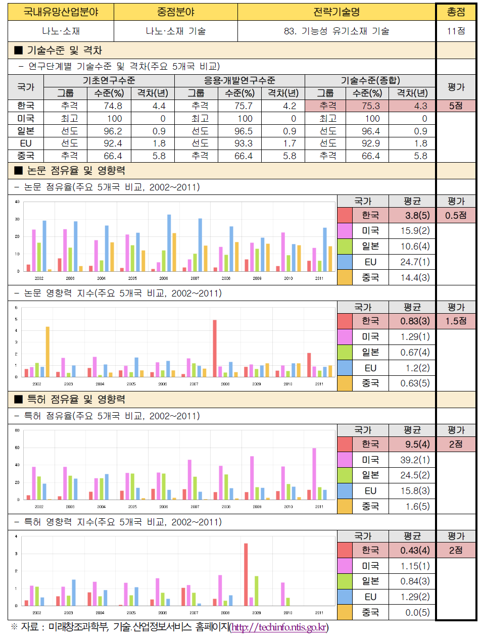 전략기술별 경쟁력 우위 검증 : 83. 기능성 유기소재 기술