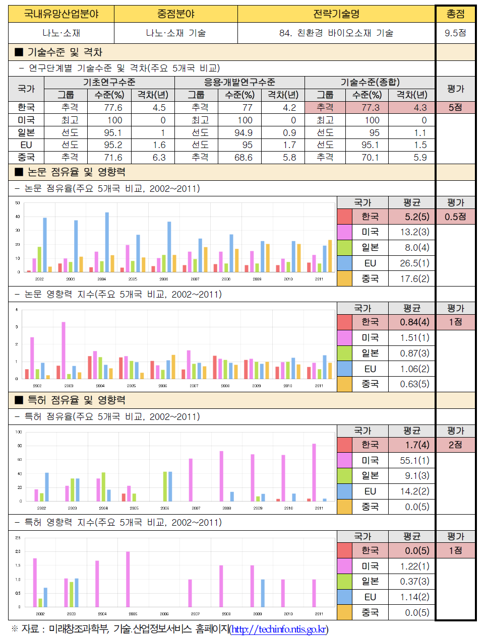 전략기술별 경쟁력 우위 검증 : 84. 친환경 바이오소재 기술