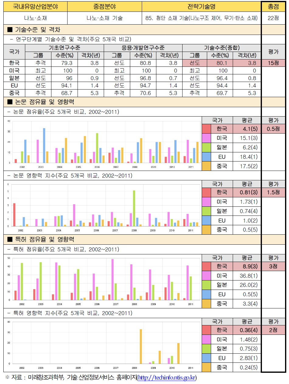 전략기술별 경쟁력 우위 검증 : 85. 첨단 소재 기술(나노구조제어, 무기․탄소 소재)