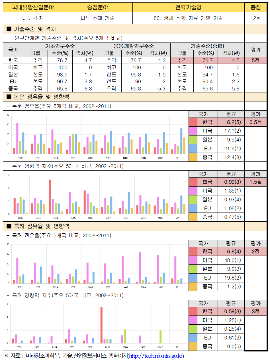 전략기술별 경쟁력 우위 검증 : 86. 생체 적합 자료 개발 기술