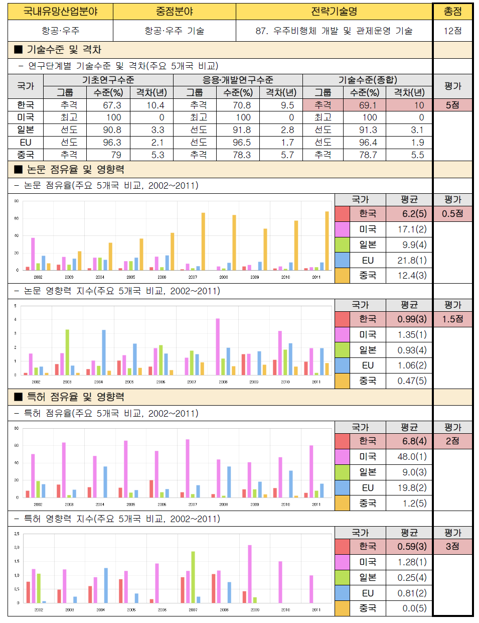 전략기술별 경쟁력 우위 검증 : 87. 우주비행체 개발 및 관제운영 기술