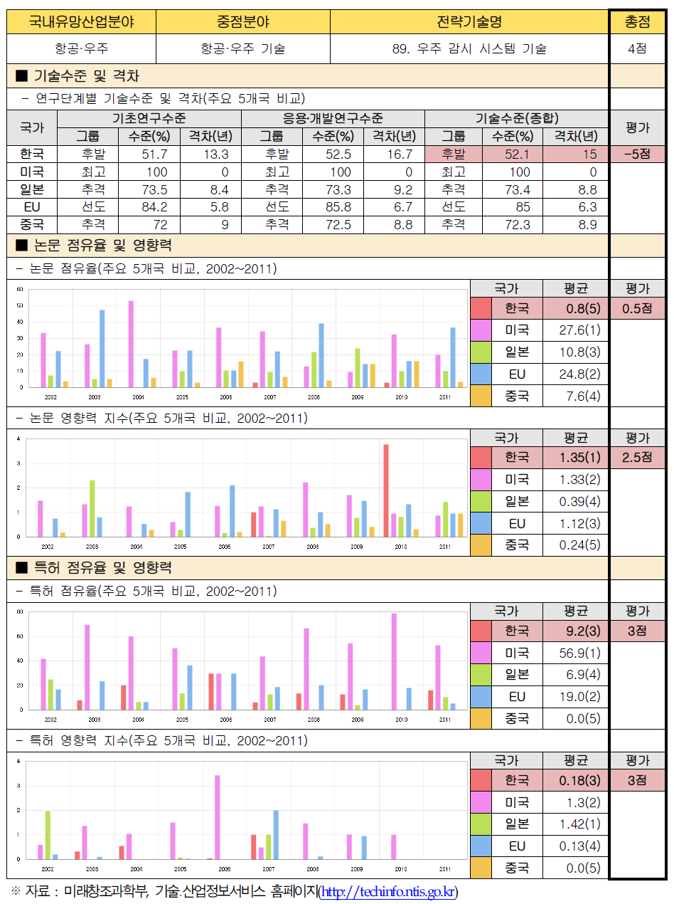 전략기술별 경쟁력 우위 검증 : 89. 우주 감시 시스템 기술