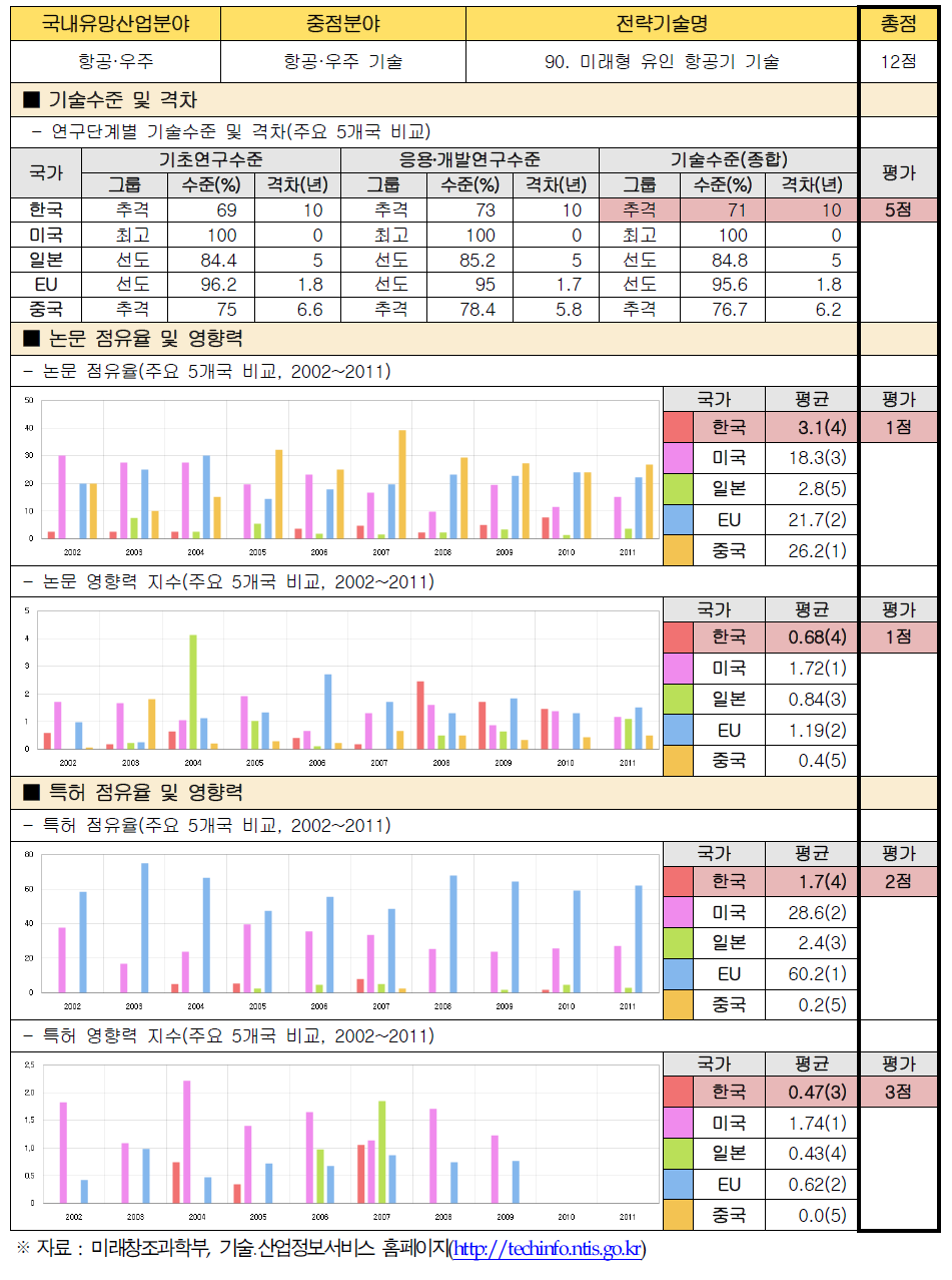 전략기술별 경쟁력 우위 검증 : 90. 미래형 유인 항공기 기술