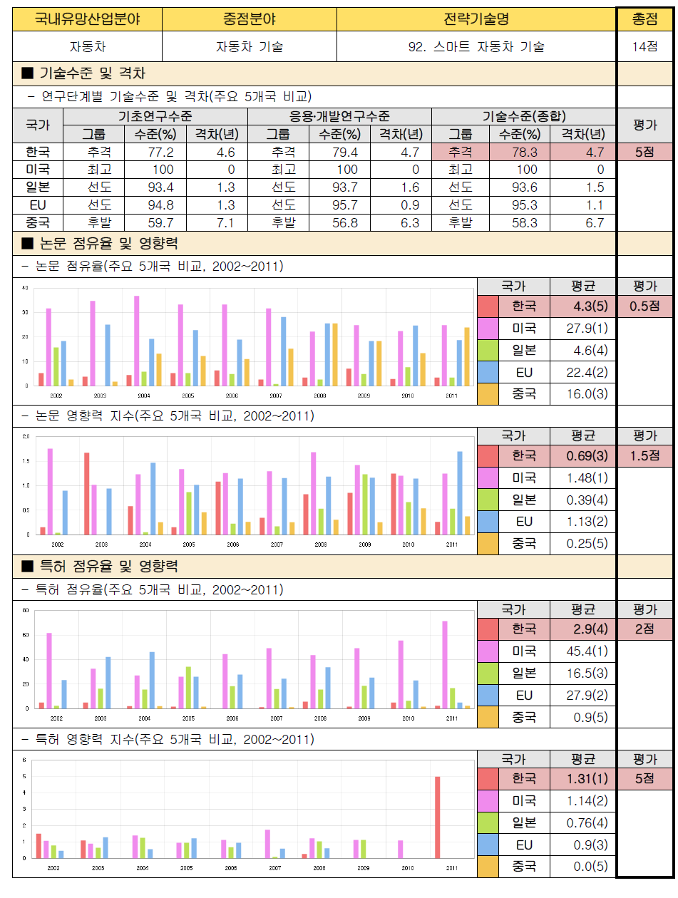 전략기술별 경쟁력 우위 검증 : 92. 스마트 자동차 기술