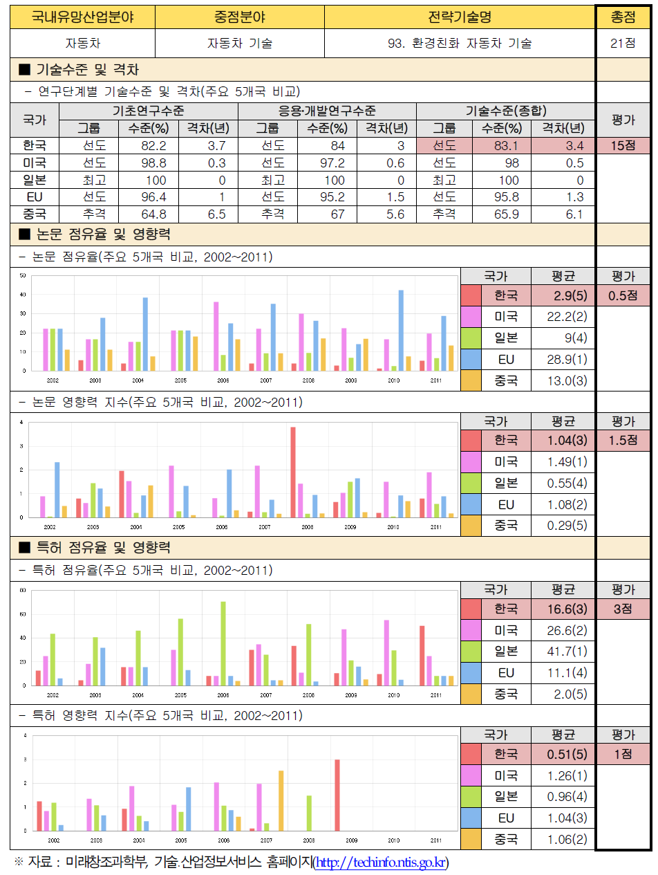 전략기술별 경쟁력 우위 검증 : 93. 환경친화 자동차 기술