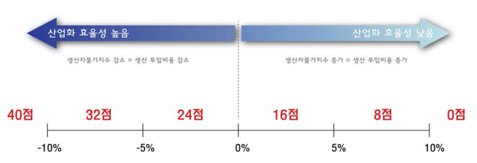 산업화 효율성 검증의 배점 기준