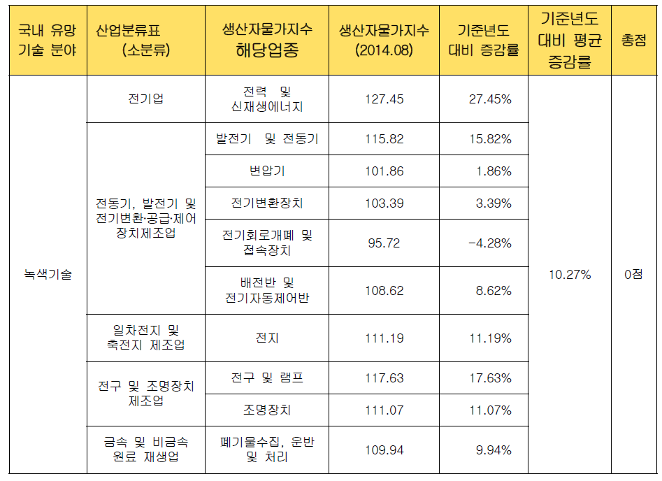 국내 유망 기술 분야별 산업화 효율성 검증 : ① 녹색기술 분야