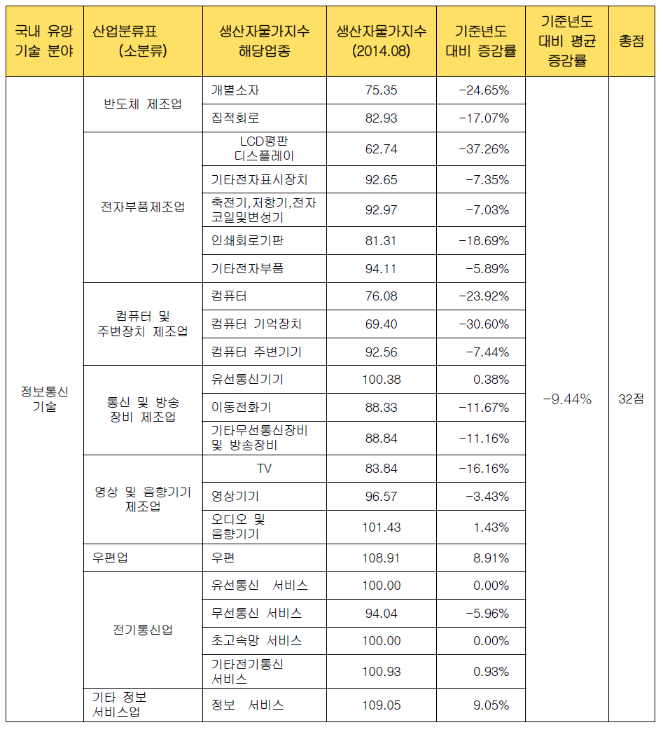 국내 유망 기술 분야별 산업화 효율성 검증 : ② 정보통신기술 분야