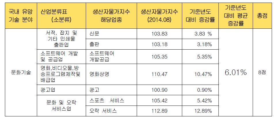 국내 유망 기술 분야별 산업화 효율성 검증 : ③ 문화기술 분야