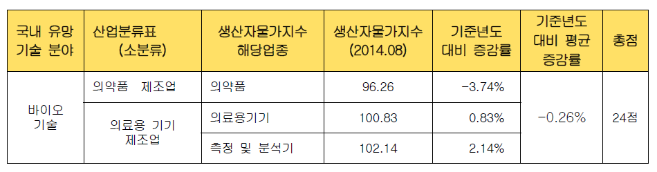 국내 유망 기술 분야별 산업화 효율성 검증 : ④ 바이오기술 분야