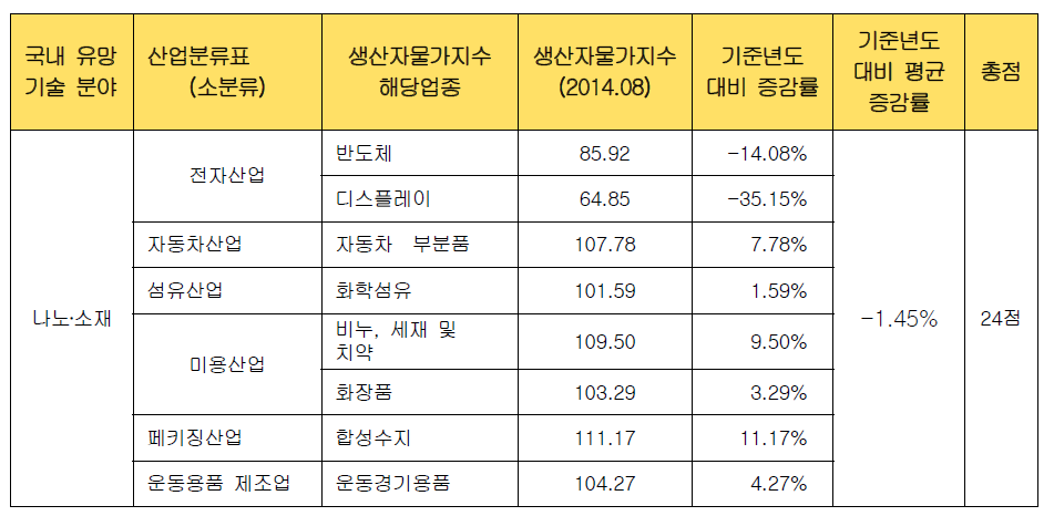 국내 유망 기술 분야별 산업화 효율성 검증 : ⑥ 나노․소재기술 분야