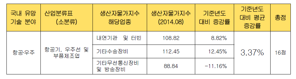 국내 유망 기술 분야별 산업화 효율성 검증 : ⑦ 항공우주기술 분야