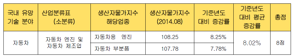 국내 유망 기술 분야별 산업화 효율성 검증 : ⑧ 자동차기술 분야