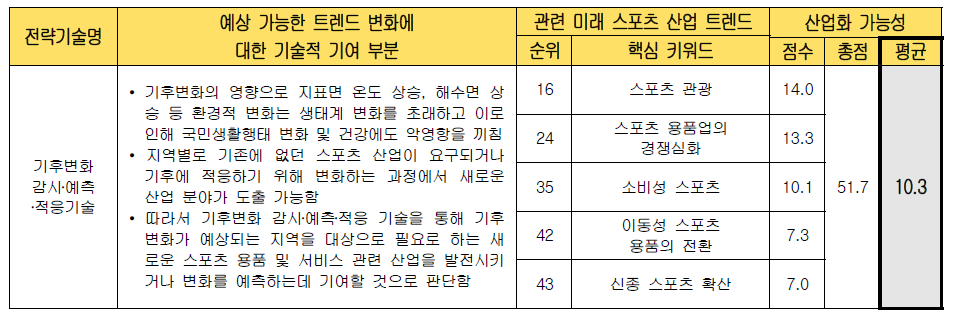 전략 기술별 미래 스포츠 산업화 가능성 검토 (기후변화 감시․예측․적응 기술)