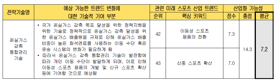 전략 기술별 미래 스포츠 산업화 가능성 검토 (온실가스 감축 통합관리 기술)