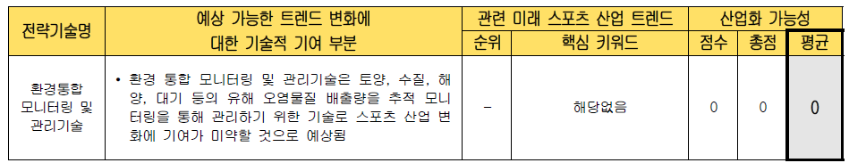 전략 기술별 미래 스포츠 산업화 가능성 검토 (환경 통합 모니터링 및 관리 기술)