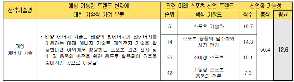 전략 기술별 미래 스포츠 산업화 가능성 검토 (태양 에너지 기술)