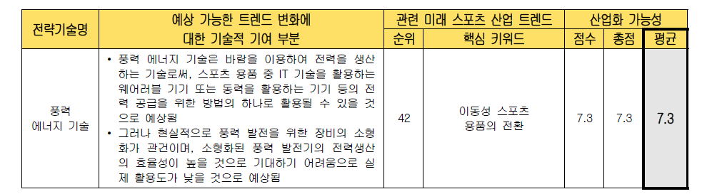 전략 기술별 미래 스포츠 산업화 가능성 검토 (풍력 에너지 기술)