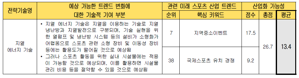 전략 기술별 미래 스포츠 산업화 가능성 검토 (지열 에너지 기술)