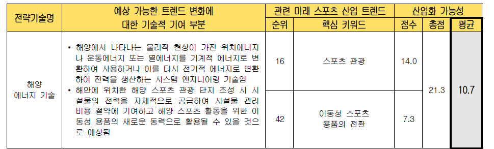 전략 기술별 미래 스포츠 산업화 가능성 검토 (해양 에너지 기술)