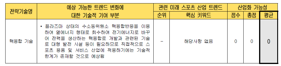 전략 기술별 미래 스포츠 산업화 가능성 검토 (핵융합 기술)