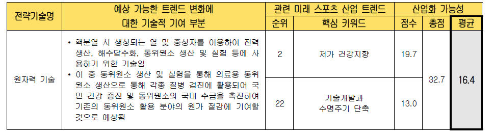 전략 기술별 미래 스포츠 산업화 가능성 검토 (원자력 기술)