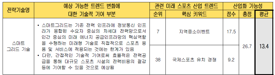 전략 기술별 미래 스포츠 산업화 가능성 검토 (스마트그리드 기술)