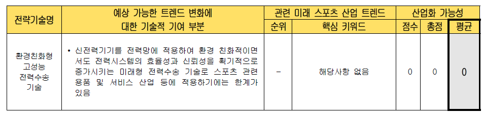 전략 기술별 미래 스포츠 산업화 가능성 검토 (환경친화형 고성능 전력수송 기술)