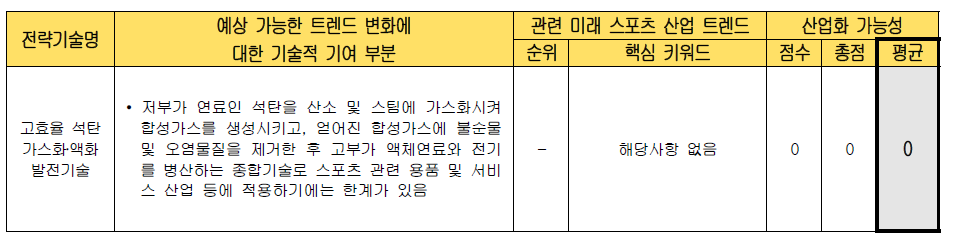 전략 기술별 미래 스포츠 산업화 가능성 검토 (고효율석탄가스화․액화 발전기술)