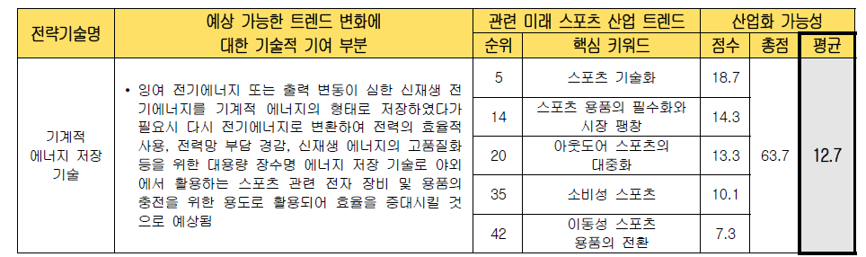 전략 기술별 미래 스포츠 산업화 가능성 검토 (기계적 에너지저장 기술)