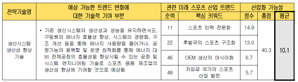 전략 기술별 미래 스포츠 산업화 가능성 검토 (생산시스템 생산성 향상 기술)