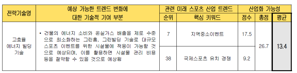 전략 기술별 미래 스포츠 산업화 가능성 검토 (고효율 에너지 빌딩 기술)