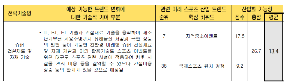 전략 기술별 미래 스포츠 산업화 가능성 검토 (슈퍼 건설재료 및 자재 기술)