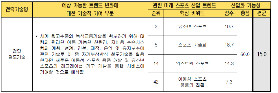 전략 기술별 미래 스포츠 산업화 가능성 검토 (첨단철도기술)