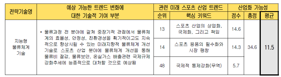 전략 기술별 미래 스포츠 산업화 가능성 검토 (지능형 물류체계기술)