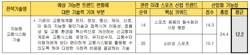 전략 기술별 미래 스포츠 산업화 가능성 검토 (지능형 교통시스템 기술)