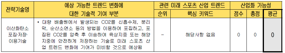 전략 기술별 미래 스포츠 산업화 가능성 검토 (이산화탄소 포집․저장․이용기술)